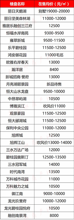 三水8月新盘平均楼价.jpg